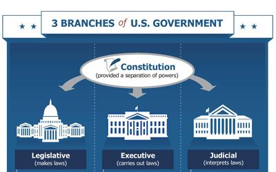 Comparing Three Branches of Government in Iowa Versus the U.S. 