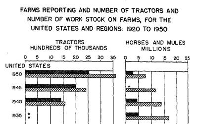 Selected Graphs from "Changes in Agriculture," 1950