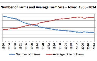 Line graph showing two trends:  1) the number of farms in Iowa has significantly declined from 1950 to 2014 from about 202,000 in 1950 to 80,000 in 2014.   2) the average size of a farm has increased in the same time frame from about 180 acres in 1950 to 350 acres in 2014. 