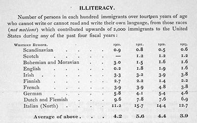 This source from 1903 highlights the number of immigrants coming to the United States who were illiterate in their native language in reading and writing.