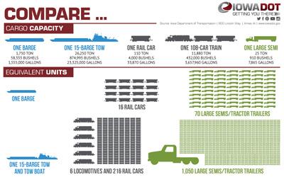 Infographic showing the volume cargo capacity and the equivalent units of semi-trucks, rail cars, and barges. 