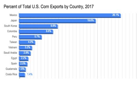 Bar graph showing that Mexico received the most U.S. corn exports in 2017 followed by eleven other countries who also purchased U.S. corn in 2017.