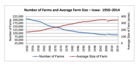 Line graph showing two trends:  1) the number of farms in Iowa has significantly declined from 1950 to 2014 from about 202,000 in 1950 to 80,000 in 2014.   2) the average size of a farm has increased in the same time frame from about 180 acres in 1950 to 350 acres in 2014. 