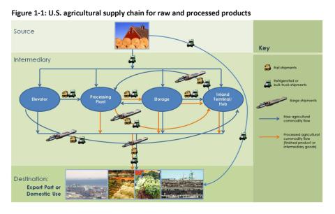 Flow chart with photos and icons showing how corn travels from producer to consumer including modes of transportation (rail, truck, barge) as well as if the product is raw or processed during that segment of travel.