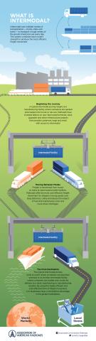 Infographic explaining the process of intermodal transportation.