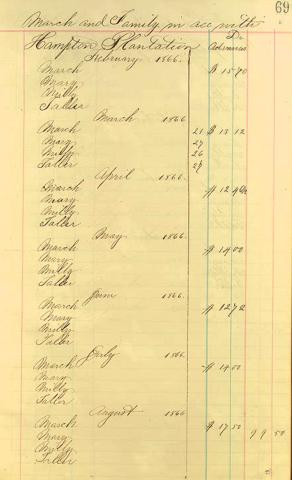After the Civil War, some slaves worked for their former owners as wage laborers. Page 69 of the Hampton Plantation (South Carolina) Account Book records monthly wages paid to March, Mary, Milly, and Taller, a family of former slaves, for services rendered between February and August 1866. 