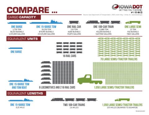 Infographic showing the volume cargo capacity and the equivalent units of semi-trucks, rail cars, and barges. 